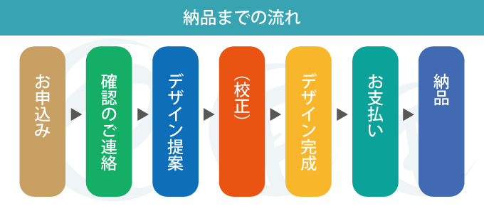 納品までの流れ